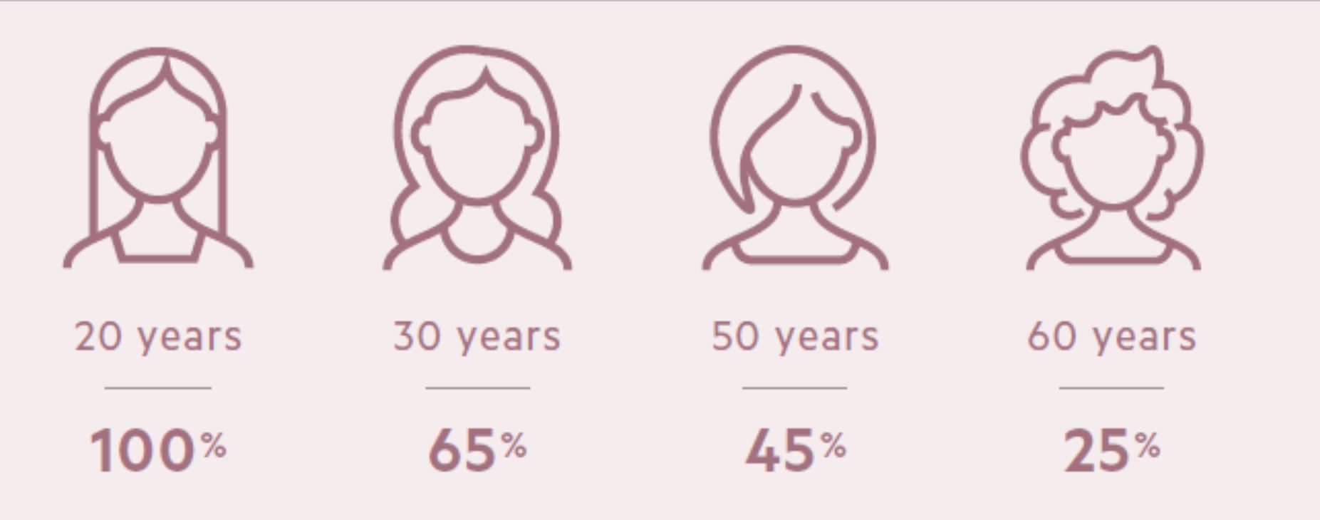 Sự sụt giảm của Hyaluronic Acid với sự gia tăng của tuổi tác