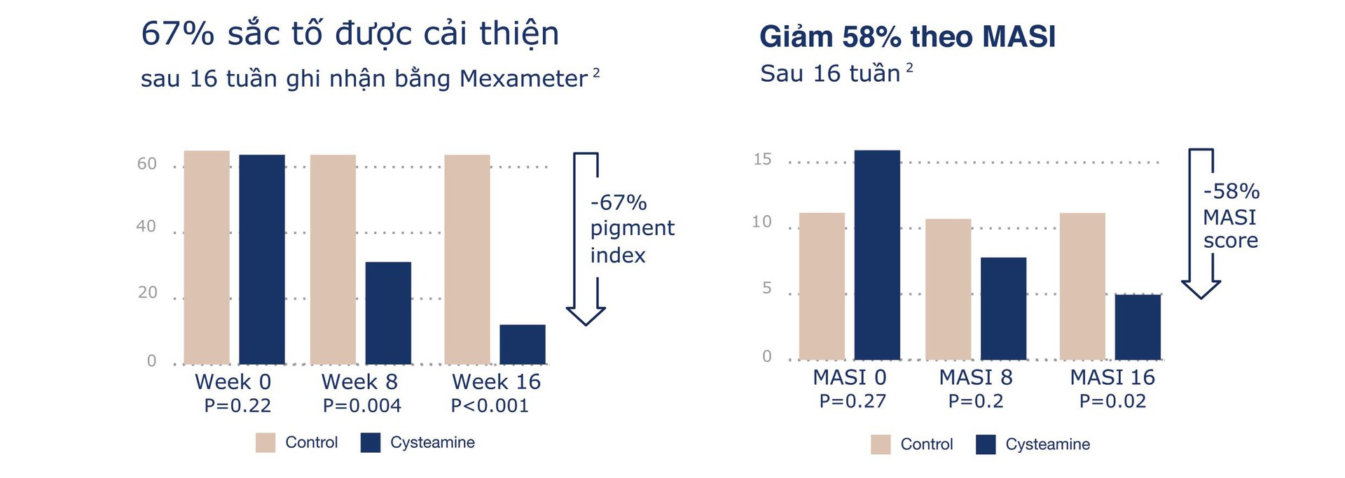 Nghiên cứu lâm sàng về Cysteamine của bộ mờ nám Intensive System Cyspera