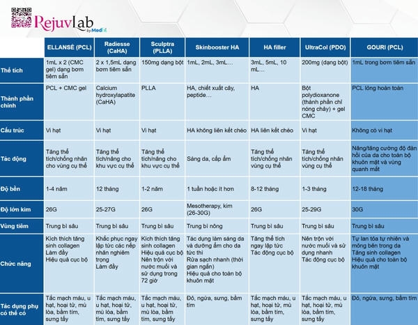 Bảng so sánh ngắn: giá gouri vs profhilo