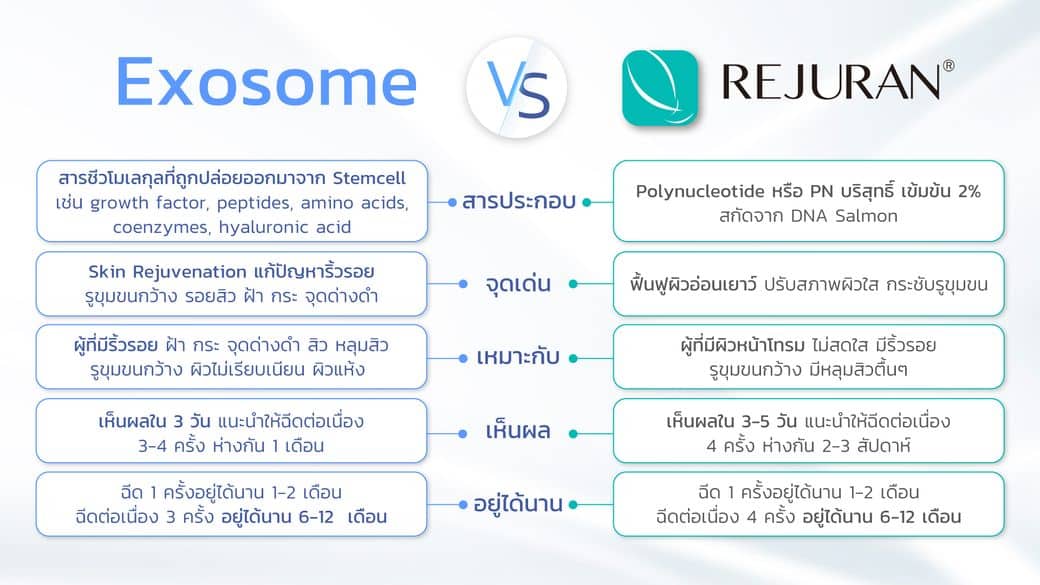 Giới thiệu nhanh về rejuran exosome và cơ chế tác động