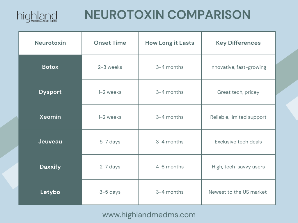 2. Dysport vs Xeomin hiệu quả xuất hiện nhanh hơn
