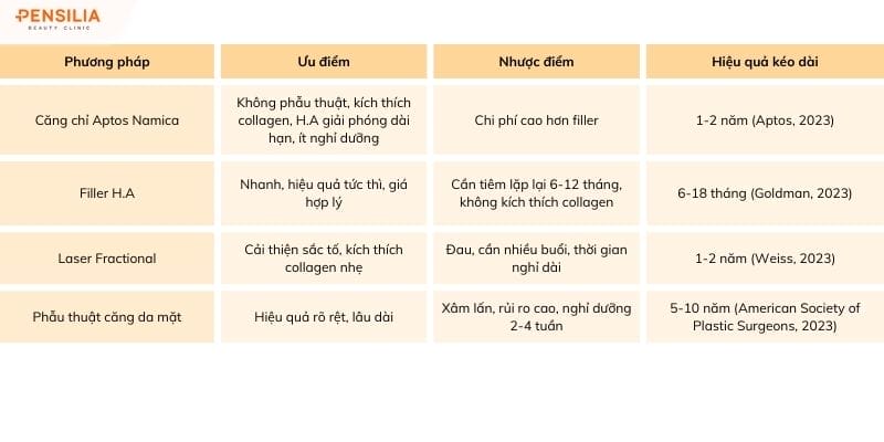 Bảng so sánh Aptos và chỉ tiêu chuẩn (căng chỉ nâng cơ)