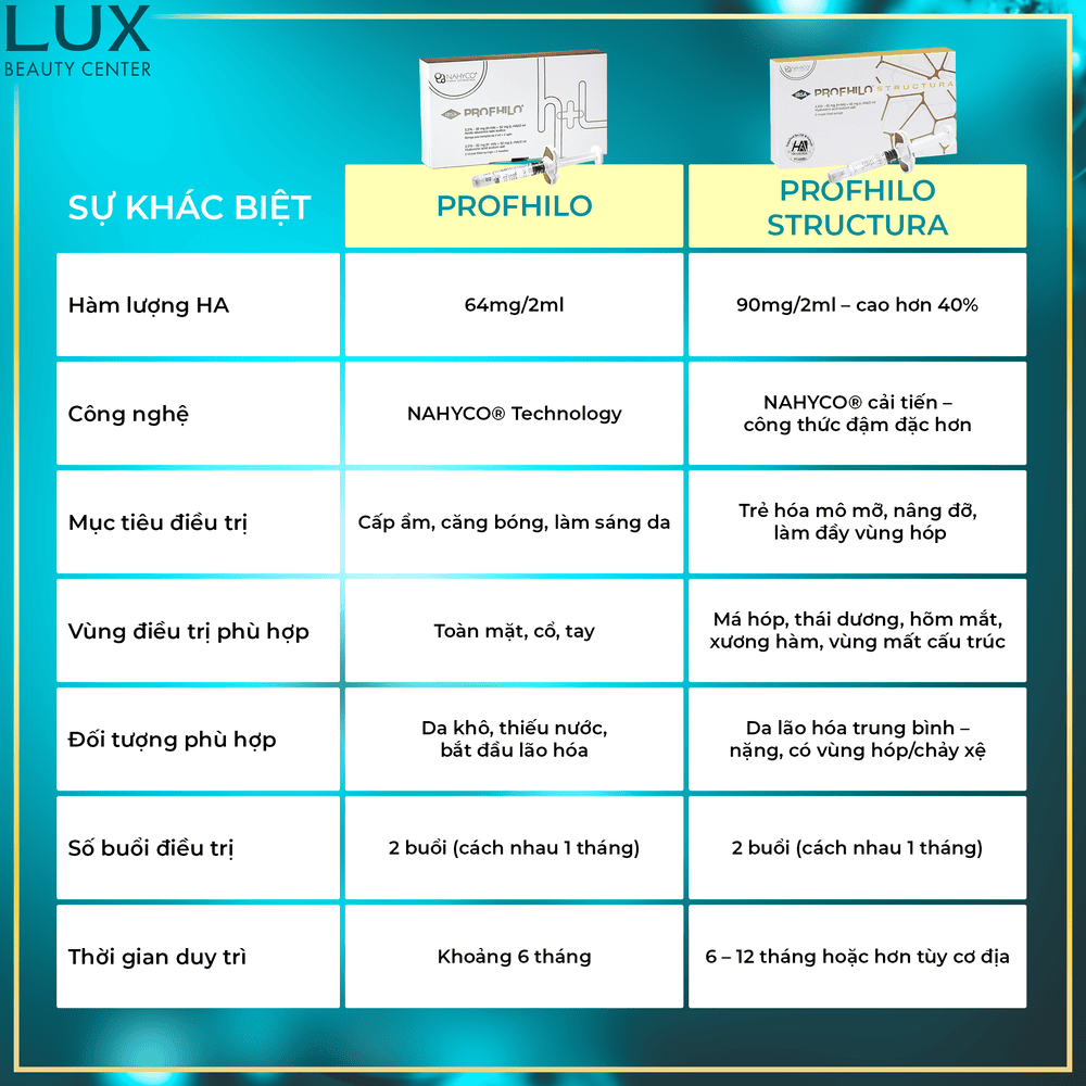 Profhilo hoạt động thế nào — nó khác gì so với filler hay tiêm dưỡng thông thường?
