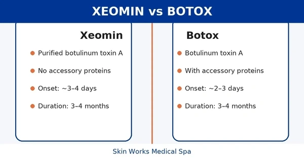 Có bằng chứng lâm sàng lâu dài nào cho Xeomin không — immunogenicity có phải là vấn đề?