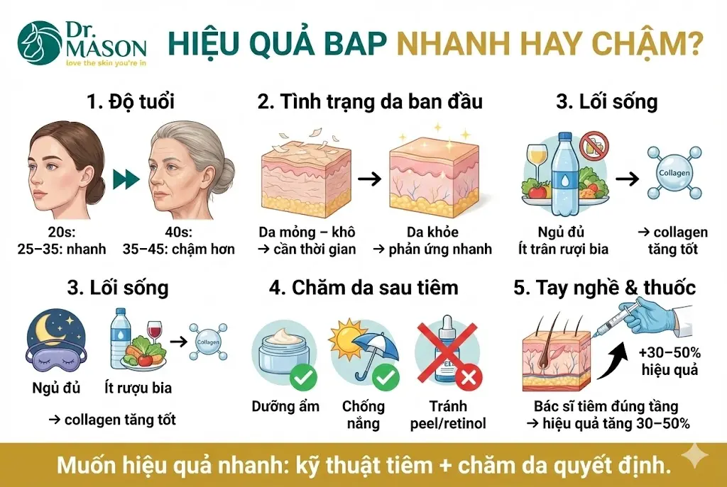 Làm gì trong 24–72 giờ sau tiêm để tối ưu kết quả?